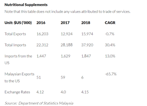 Malaysia: Nutritional and Food Supplements