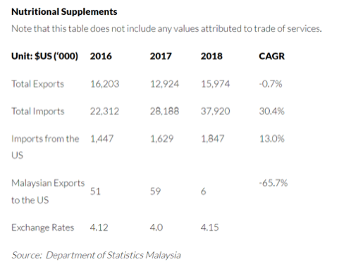 Malaysia: Nutritional and Food Supplements 