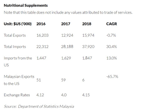 Malaysia's nutritional and food supplements that you need to know