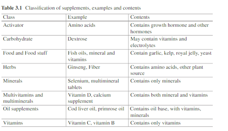 Balanced Diet and Dietary Supplements